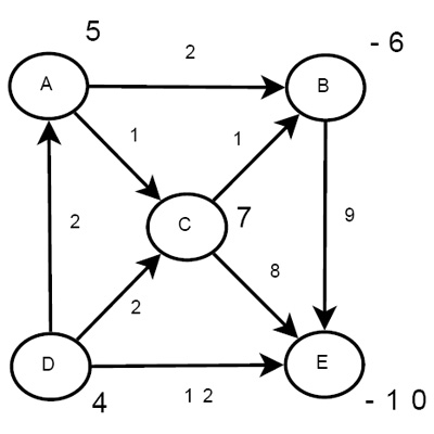 MAS Matematika u tehnici, Linearno programiranje sa primenama, rezultati kolokvijuma od 4. II 2023.